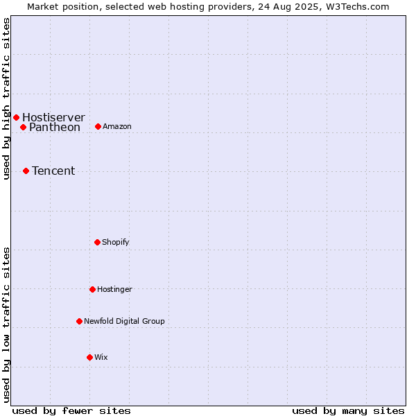 Market position of Tencent vs. Pantheon vs. Hostiserver