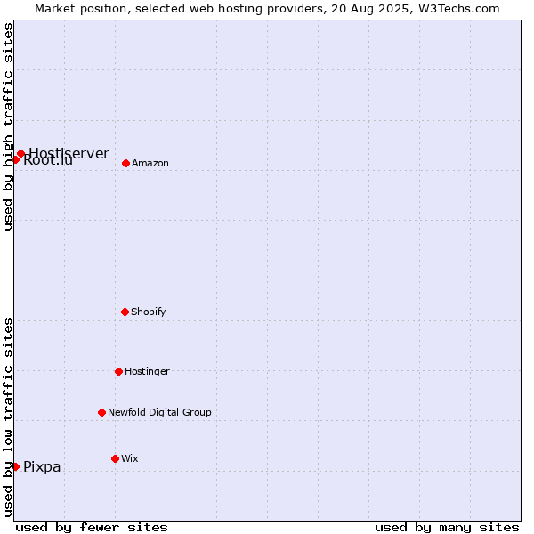 Market position of Hostiserver vs. Pixpa vs. Root.lu