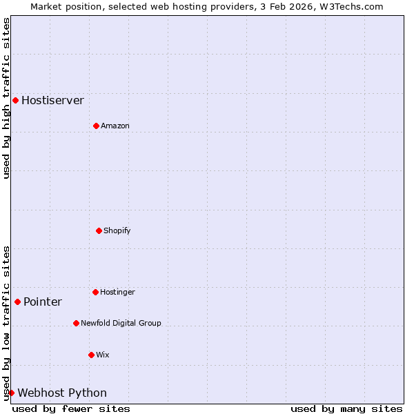 Market position of Pointer vs. Hostiserver vs. Webhost Python