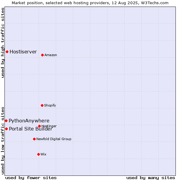 Market position of Hostiserver vs. Portal Site Builder vs. PythonAnywhere