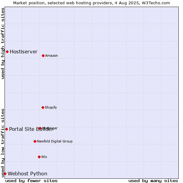 Market position of Hostiserver vs. Portal Site Builder vs. Webhost Python