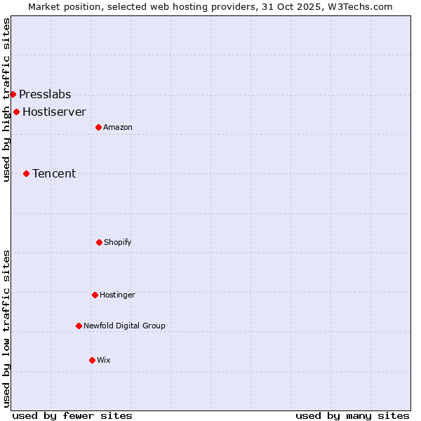 Market position of Tencent vs. Hostiserver vs. Presslabs