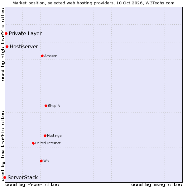 Market position of Hostiserver vs. Private Layer vs. ServerStack