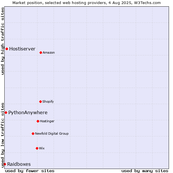 Market position of Hostiserver vs. PythonAnywhere vs. Raidboxes