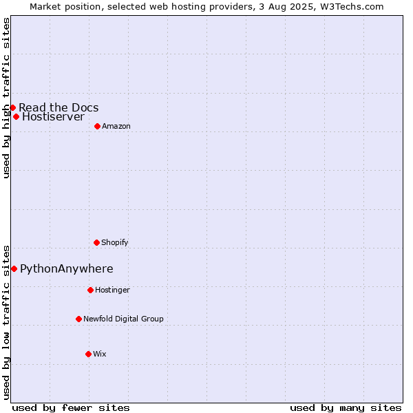 Market position of Hostiserver vs. PythonAnywhere vs. Read the Docs