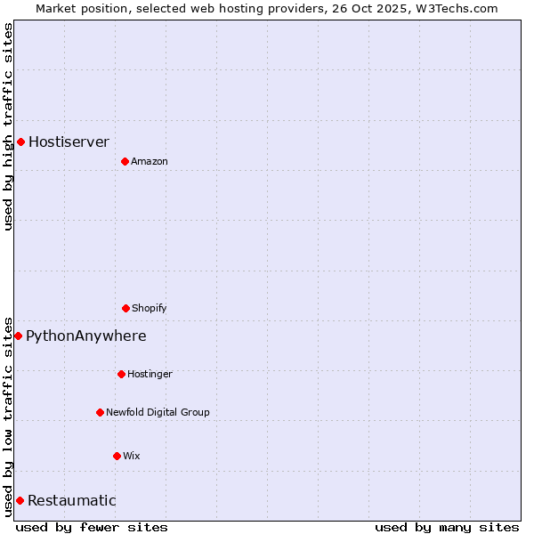 Market position of Hostiserver vs. Restaumatic vs. PythonAnywhere