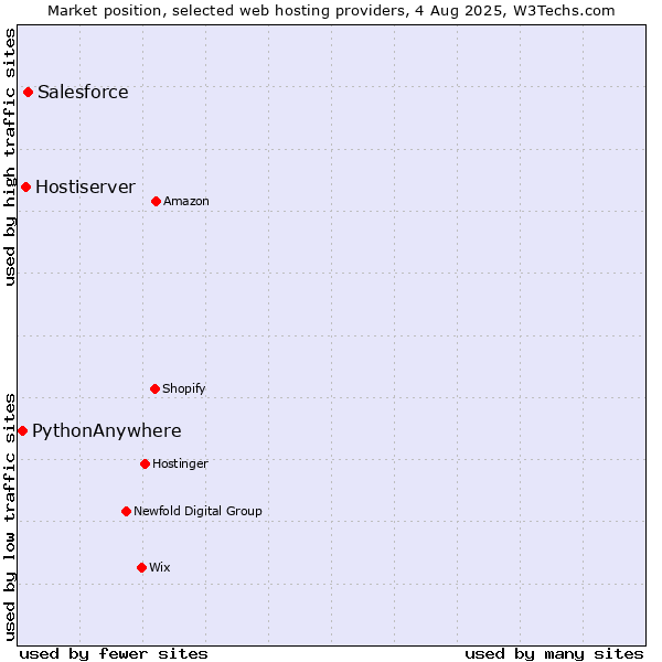 Market position of Salesforce vs. Hostiserver vs. PythonAnywhere