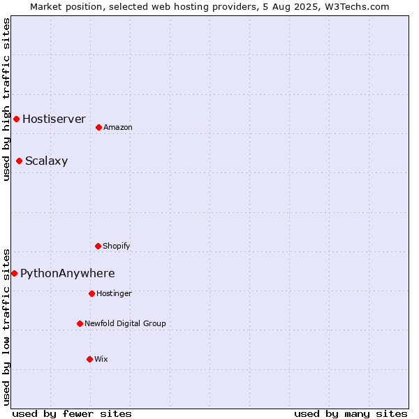 Market position of Scalaxy vs. Hostiserver vs. PythonAnywhere