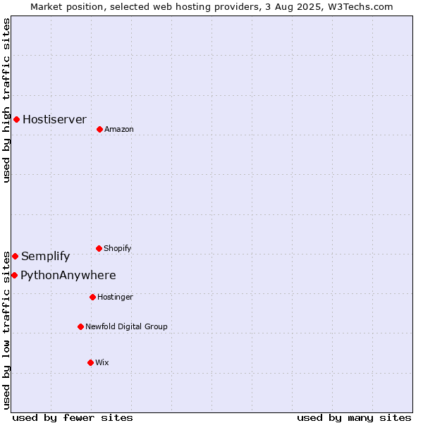 Market position of Hostiserver vs. Semplify vs. PythonAnywhere