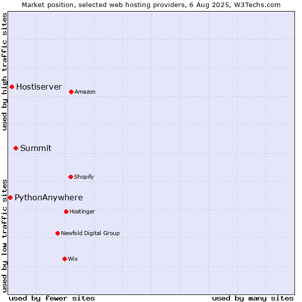Market position of Summit vs. Hostiserver vs. PythonAnywhere