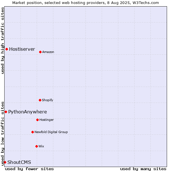 Market position of Hostiserver vs. PythonAnywhere vs. ShoutCMS