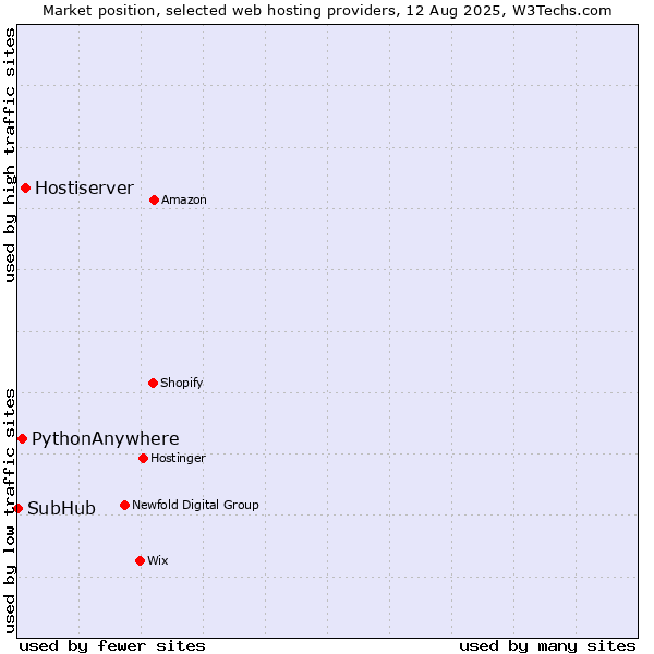 Market position of Hostiserver vs. PythonAnywhere vs. SubHub