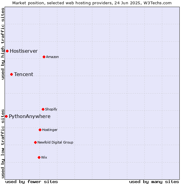 Market position of Tencent vs. Hostiserver vs. PythonAnywhere