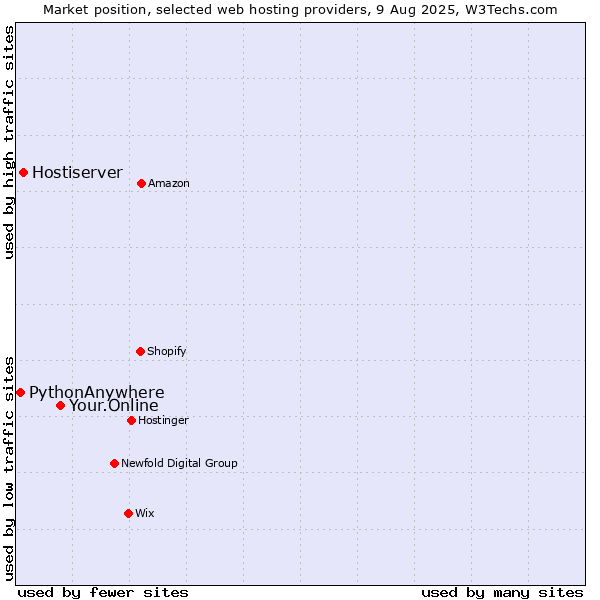Market position of Your.Online vs. Hostiserver vs. PythonAnywhere