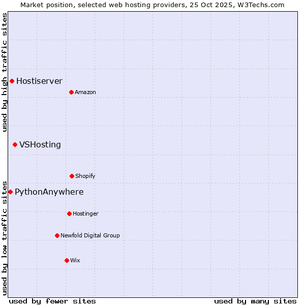 Market position of VSHosting vs. Hostiserver vs. PythonAnywhere