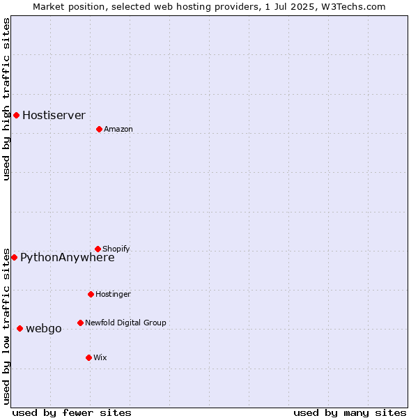 Market position of webgo vs. Hostiserver vs. PythonAnywhere