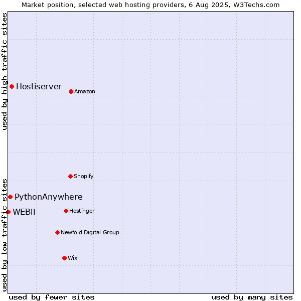 Market position of Hostiserver vs. PythonAnywhere vs. WEBii