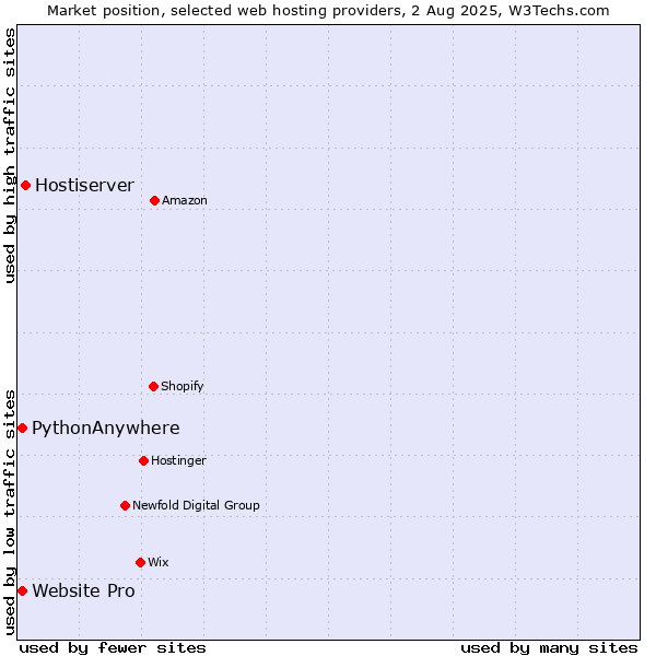 Market position of Hostiserver vs. PythonAnywhere vs. Website Pro