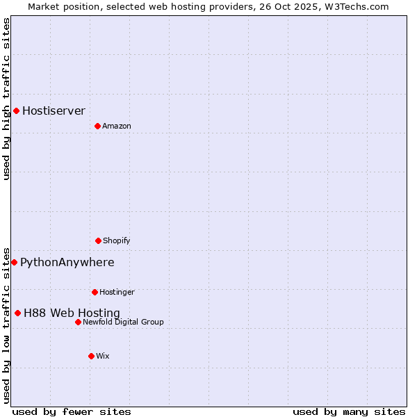 Market position of H88 Web Hosting vs. Hostiserver vs. PythonAnywhere