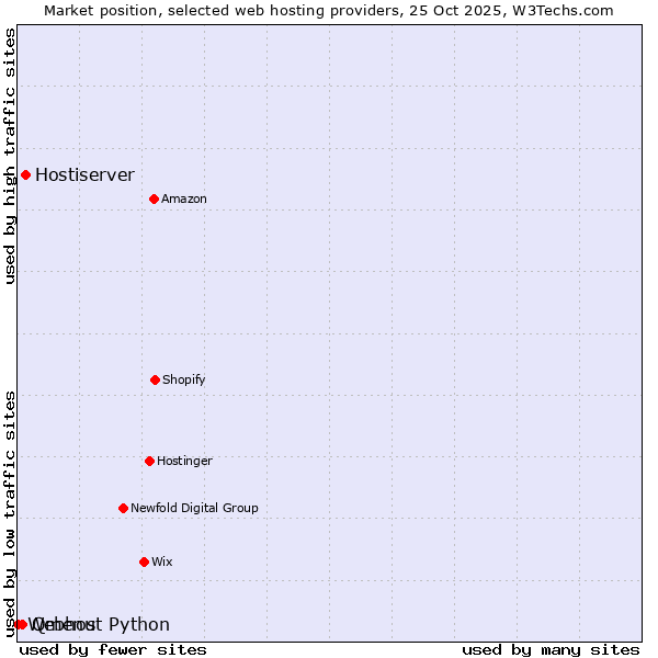 Market position of Hostiserver vs. Qmenu vs. Webhost Python