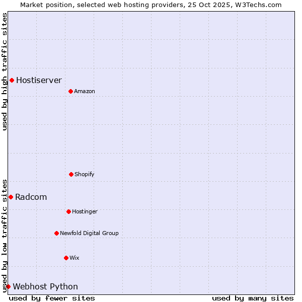 Market position of Hostiserver vs. Radcom vs. Webhost Python