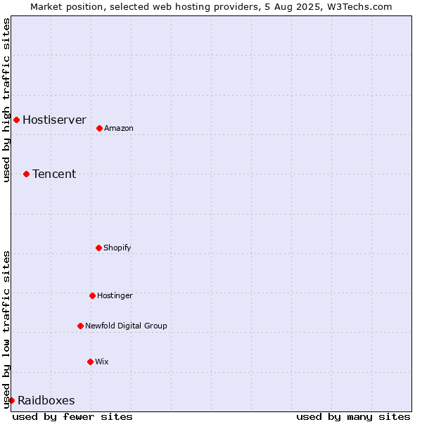 Market position of Tencent vs. Hostiserver vs. Raidboxes