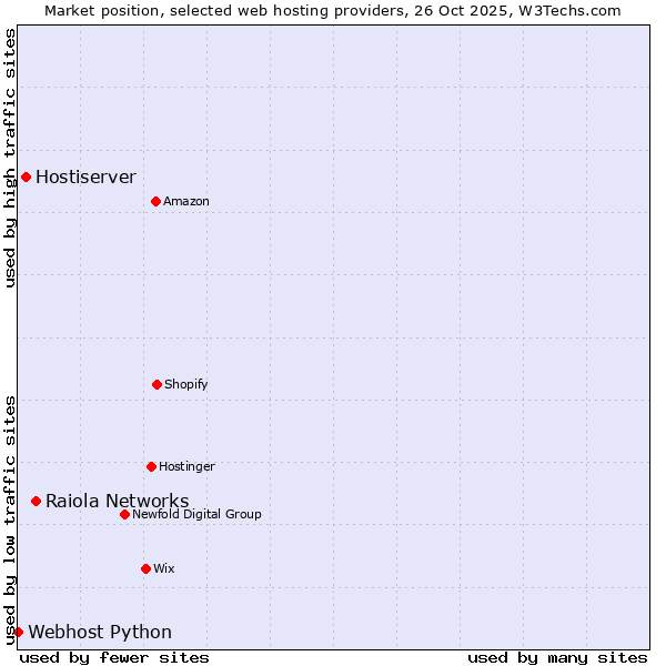 Market position of Raiola Networks vs. Hostiserver vs. Webhost Python