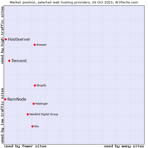 Market position of Tencent vs. Hostiserver vs. RamNode