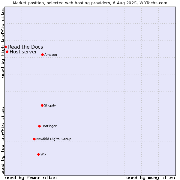 Market position of Hostiserver vs. Read the Docs