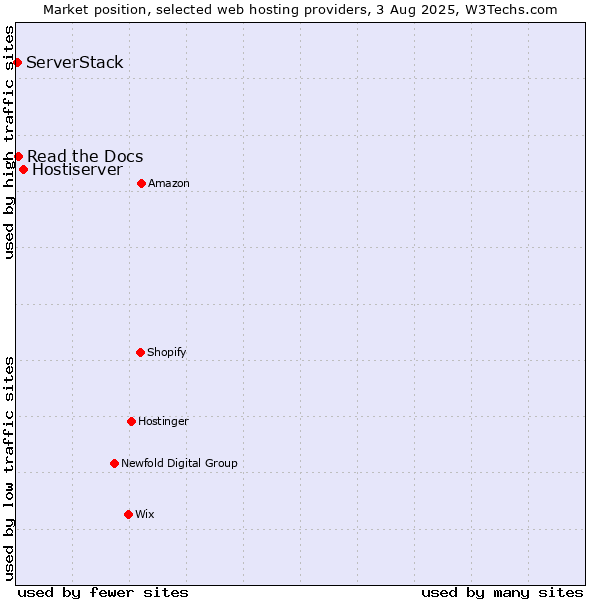 Market position of Hostiserver vs. Read the Docs vs. ServerStack