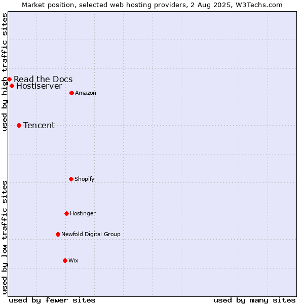 Market position of Tencent vs. Hostiserver vs. Read the Docs