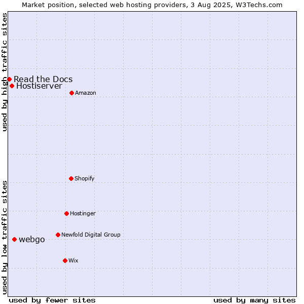 Market position of webgo vs. Hostiserver vs. Read the Docs
