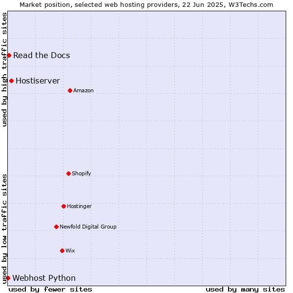 Market position of Hostiserver vs. Read the Docs vs. Webhost Python