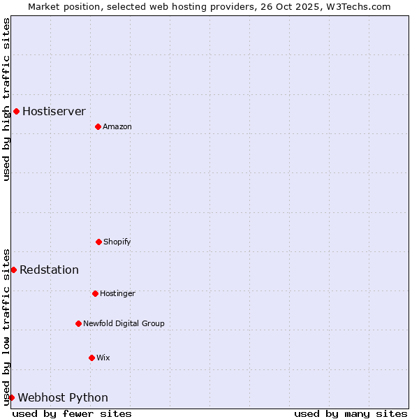 Market position of Hostiserver vs. Redstation vs. Webhost Python