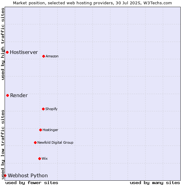 Market position of Render vs. Hostiserver vs. Webhost Python