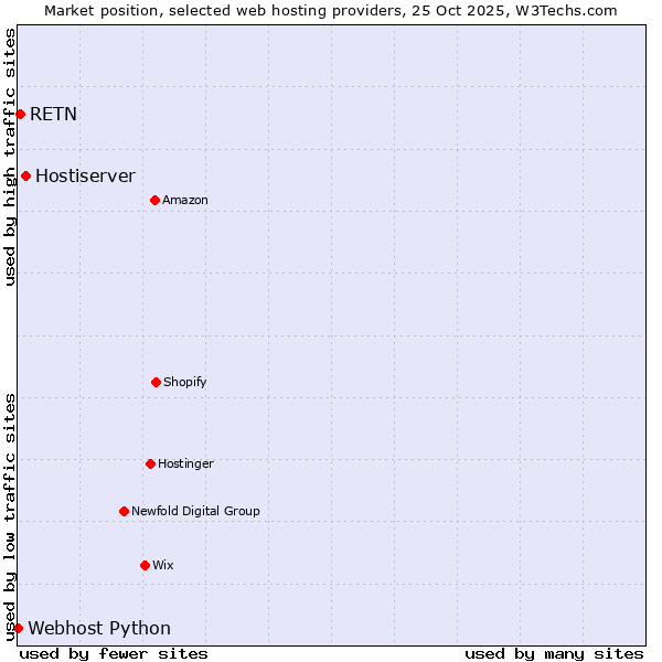 Market position of Hostiserver vs. RETN vs. Webhost Python