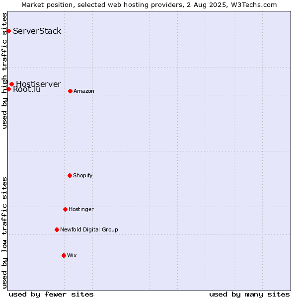 Market position of Hostiserver vs. Root.lu vs. ServerStack