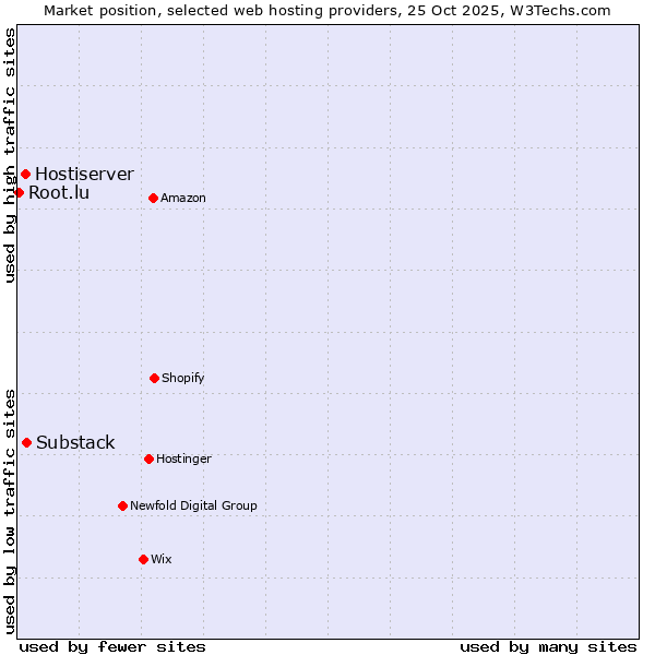 Market position of Substack vs. Hostiserver vs. Root.lu