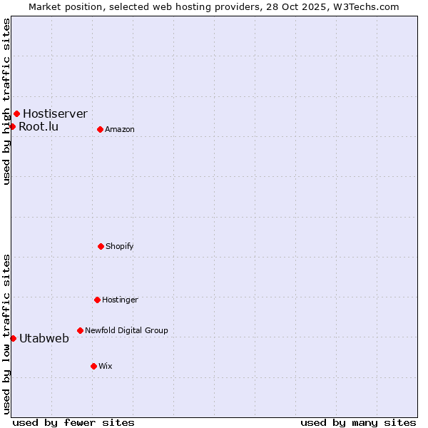 Market position of Hostiserver vs. Utabweb vs. Root.lu
