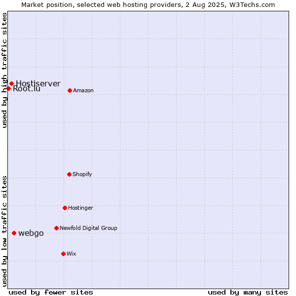Market position of webgo vs. Hostiserver vs. Root.lu