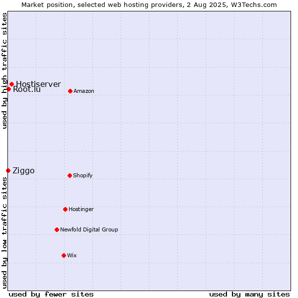 Market position of Hostiserver vs. Root.lu vs. Ziggo