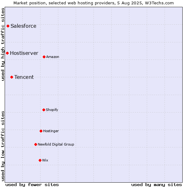 Market position of Tencent vs. Salesforce vs. Hostiserver