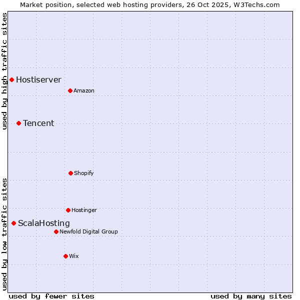 Market position of Tencent vs. ScalaHosting vs. Hostiserver