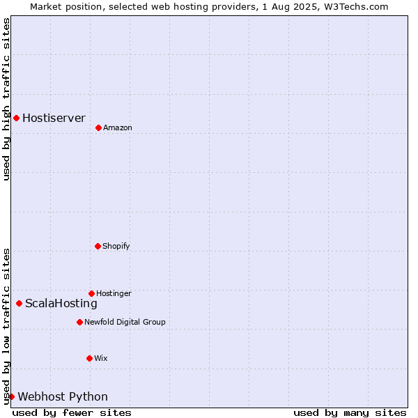 Market position of ScalaHosting vs. Hostiserver vs. Webhost Python
