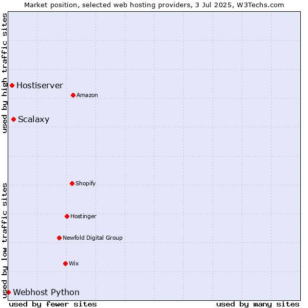 Market position of Scalaxy vs. Hostiserver vs. Webhost Python