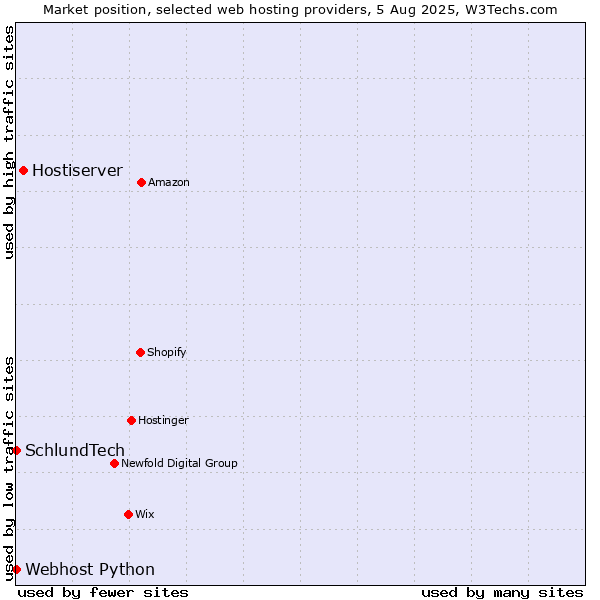 Market position of Hostiserver vs. Webhost Python vs. SchlundTech