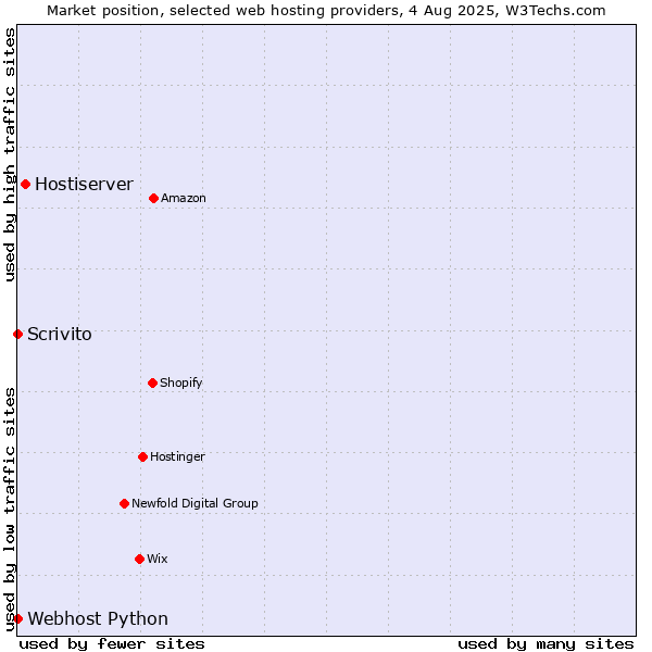 Market position of Hostiserver vs. Scrivito vs. Webhost Python