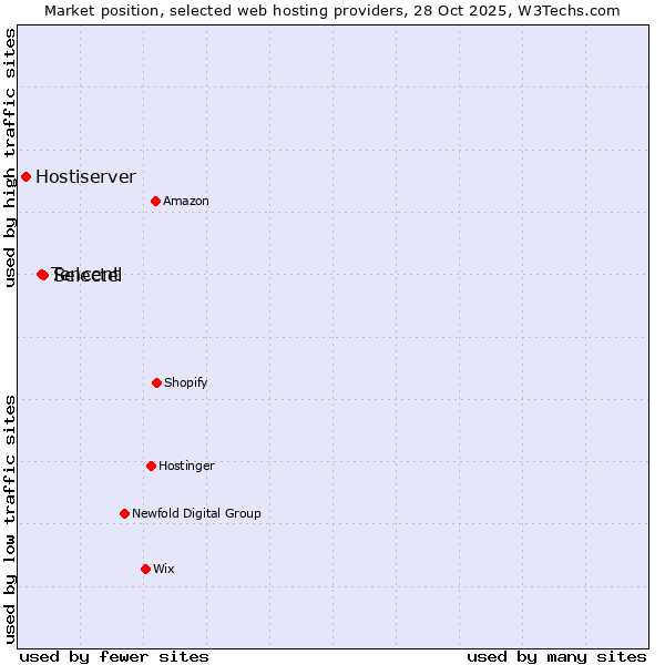 Market position of Selectel vs. Tencent vs. Hostiserver