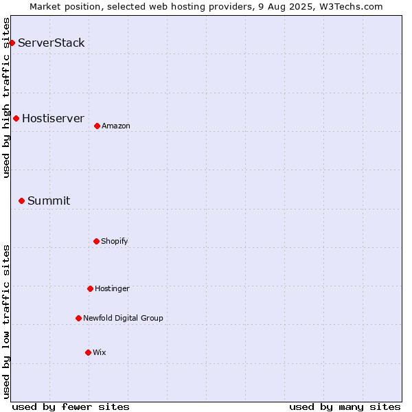 Market position of Summit vs. Hostiserver vs. ServerStack