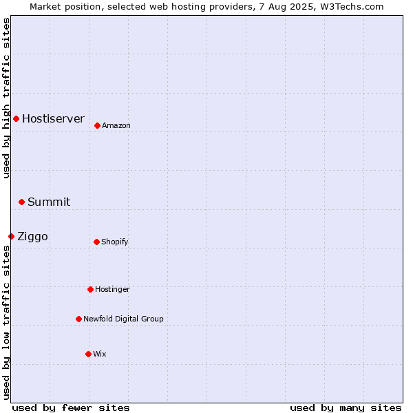 Market position of Summit vs. Hostiserver vs. Ziggo